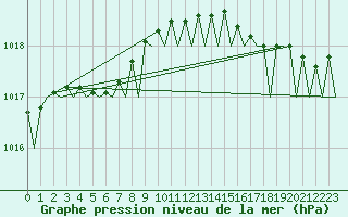 Courbe de la pression atmosphrique pour Le Goeree