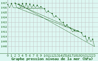 Courbe de la pression atmosphrique pour Kristiansund / Kvernberget