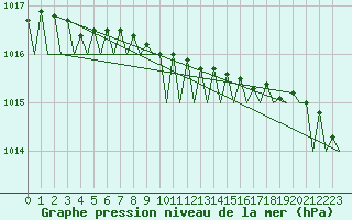 Courbe de la pression atmosphrique pour Uppsala
