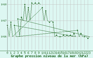 Courbe de la pression atmosphrique pour Fassberg