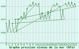 Courbe de la pression atmosphrique pour Hamburg-Fuhlsbuettel