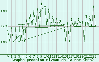 Courbe de la pression atmosphrique pour Warszawa-Okecie