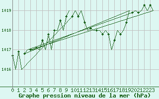 Courbe de la pression atmosphrique pour Bonn (All)
