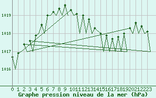 Courbe de la pression atmosphrique pour Woensdrecht