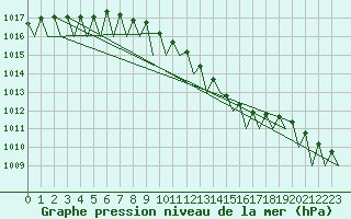 Courbe de la pression atmosphrique pour Leipzig-Schkeuditz