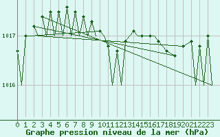 Courbe de la pression atmosphrique pour Bardufoss