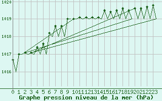 Courbe de la pression atmosphrique pour Aalborg