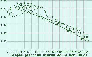 Courbe de la pression atmosphrique pour Mikkeli