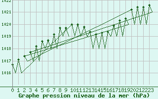 Courbe de la pression atmosphrique pour Frankfort (All)