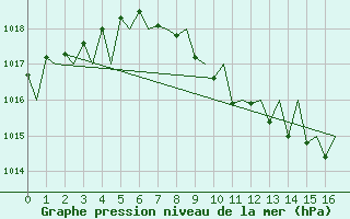 Courbe de la pression atmosphrique pour Erfurt-Bindersleben