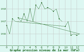 Courbe de la pression atmosphrique pour Erfurt-Bindersleben