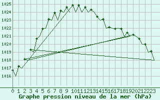 Courbe de la pression atmosphrique pour Leconfield