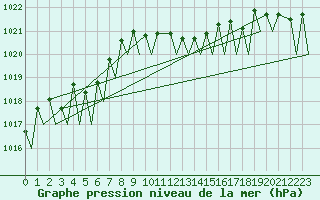 Courbe de la pression atmosphrique pour Locarno-Magadino