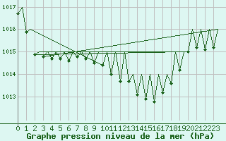 Courbe de la pression atmosphrique pour Gerona (Esp)