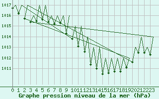 Courbe de la pression atmosphrique pour Pamplona (Esp)