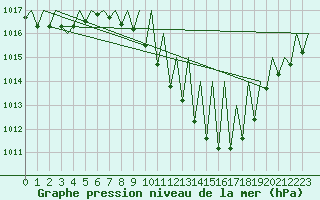 Courbe de la pression atmosphrique pour Logrono (Esp)