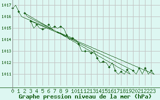 Courbe de la pression atmosphrique pour Boscombe Down