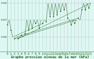 Courbe de la pression atmosphrique pour Vigo / Peinador