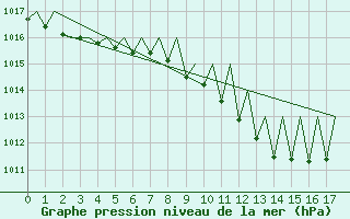 Courbe de la pression atmosphrique pour Genve (Sw)