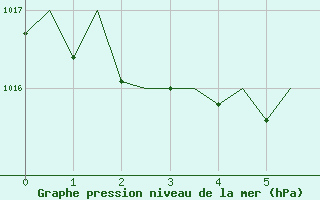 Courbe de la pression atmosphrique pour Genve (Sw)