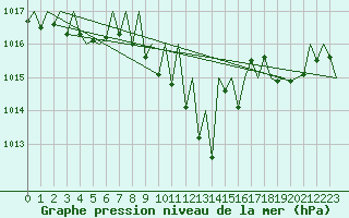 Courbe de la pression atmosphrique pour Saarbruecken / Ensheim