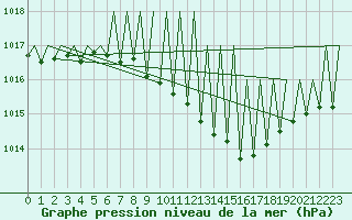 Courbe de la pression atmosphrique pour Buechel