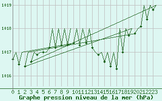 Courbe de la pression atmosphrique pour Srmellk International Airport