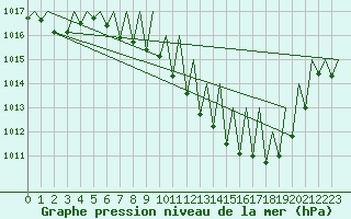 Courbe de la pression atmosphrique pour Linz / Hoersching-Flughafen