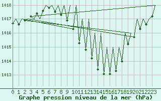 Courbe de la pression atmosphrique pour Genve (Sw)