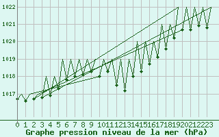 Courbe de la pression atmosphrique pour Suceava / Salcea