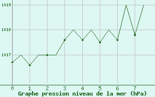 Courbe de la pression atmosphrique pour Sibiu