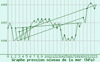 Courbe de la pression atmosphrique pour Schaffen (Be)