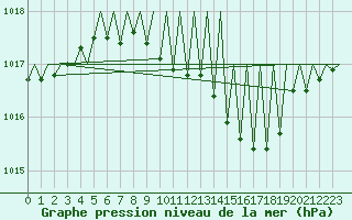 Courbe de la pression atmosphrique pour Saarbruecken / Ensheim