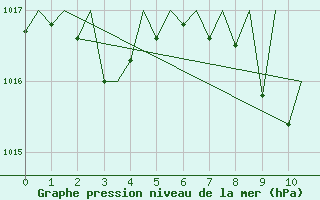 Courbe de la pression atmosphrique pour Bardenas Reales