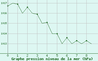 Courbe de la pression atmosphrique pour Port Hedland Pardoo