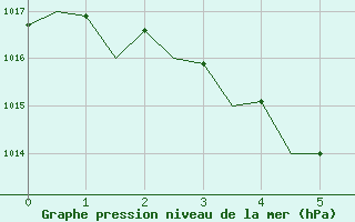 Courbe de la pression atmosphrique pour Port Hedland Pardoo