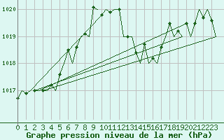 Courbe de la pression atmosphrique pour San Sebastian (Esp)