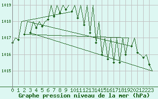 Courbe de la pression atmosphrique pour Grenchen