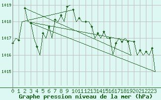 Courbe de la pression atmosphrique pour Berlin-Schoenefeld