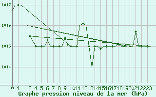 Courbe de la pression atmosphrique pour Alghero