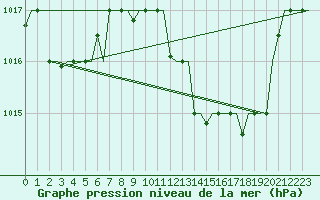 Courbe de la pression atmosphrique pour Oran / Es Senia