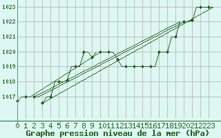 Courbe de la pression atmosphrique pour Osijek / Cepin