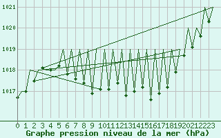Courbe de la pression atmosphrique pour Niederstetten