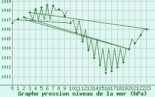 Courbe de la pression atmosphrique pour Madrid / Barajas (Esp)
