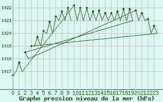 Courbe de la pression atmosphrique pour Billund Lufthavn