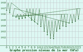 Courbe de la pression atmosphrique pour Madrid / Barajas (Esp)