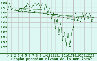 Courbe de la pression atmosphrique pour Madrid / Barajas (Esp)
