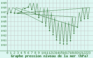 Courbe de la pression atmosphrique pour Granada / Aeropuerto