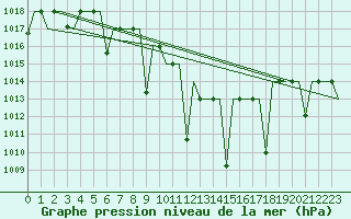 Courbe de la pression atmosphrique pour Ioannina Airport