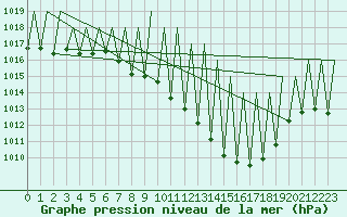 Courbe de la pression atmosphrique pour Huesca (Esp)